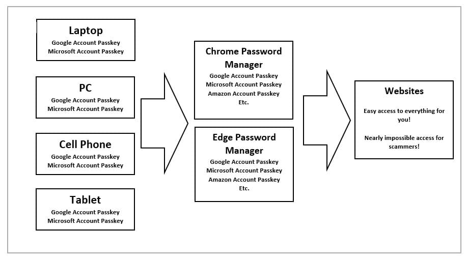 Passkey setup flow diagram