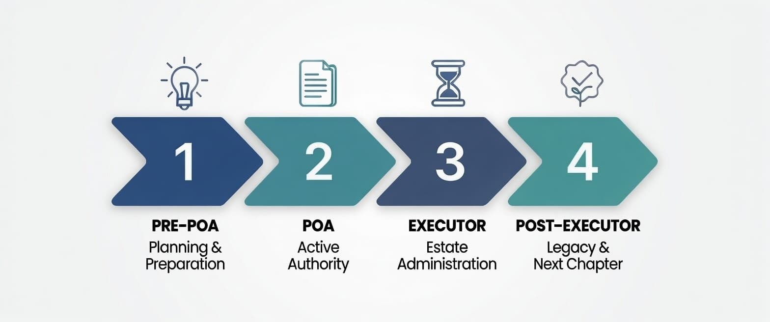 Evolution of Executor and POA Responsibilities: Pre-POA → POA → Executor → Post-Executor